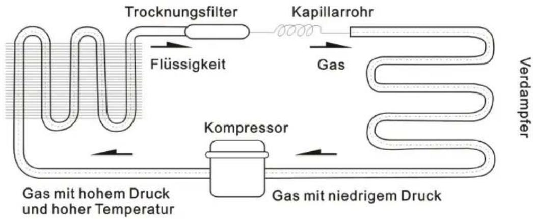 Scancool OFC 191 E - Arbeitsweise des Kuehlsystems - 1
