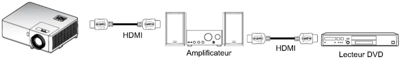 graph LR A[" projector "] --> B["HDMI"] B --> C[" Amplificateur "] C --> D["HDMI"] D --> E[" Lecteur DVD "] style A fill:#f9f,stroke:#333 style B fill:#ccf,stroke:#333 style C fill:#cfc,stroke:#333 style D fill:#fcc,stroke:#333 style E fill:#cff,stroke:#333