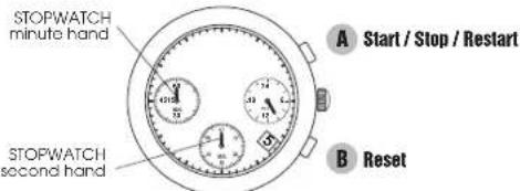 STOPWATCH minute hand A Start / Stop / Restart STOPWATCH second hand B Reset