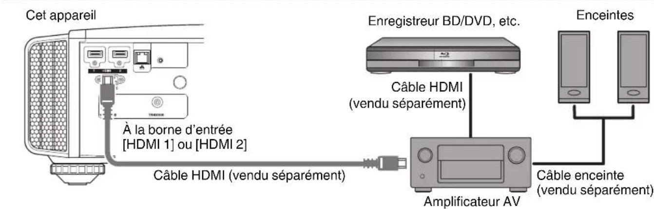 Cet appareil À la borne d'entrée [HDMI 1] ou [HDMI 2] Câble HDMI (vendu séparément) Enregistreur BD/DVD, etc. Câble HDMI (vendu séparément) Amplificateur AV Câble enceinte (vendu séparément) Enceintes