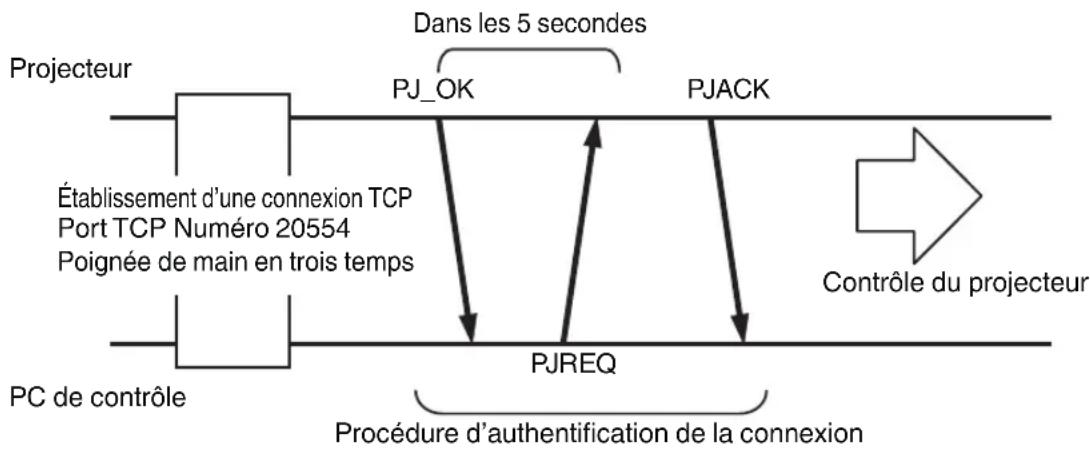 graph LR A["Projecteur"] --> B["Établissement d'une connexion TCP Port TCP Numéro 20554 Poignée de main en trois temps"] B --> C["PC de contrôle"] C --> D["PJ_REQ"] D --> E["PJ_OK"] E --> F["PJACK"] F --> G["Contrôle du projecteur"] style A fill:#f9f,stroke:#333 style B fill:#ccf,stroke:#333 style C…