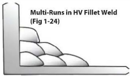 Multi-Runs in HV Fillet Weld (Fig 1-24)