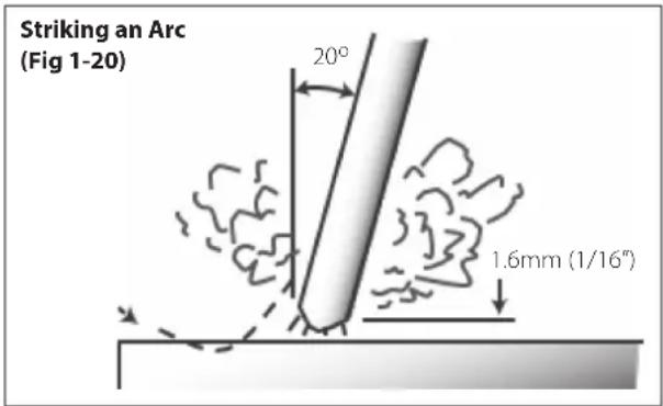 Striking an Arc (Fig 1-20) 20° 1.6mm (1/16")