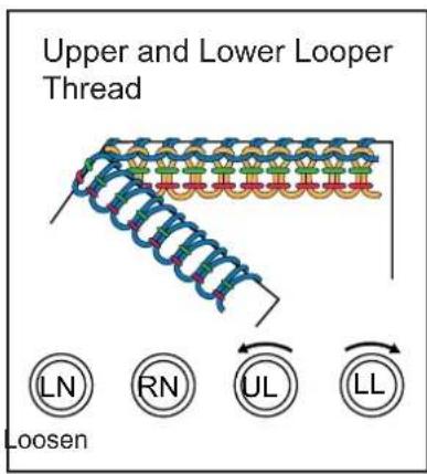 Upper and Lower Looper Thread LN RN UL LL Loosen