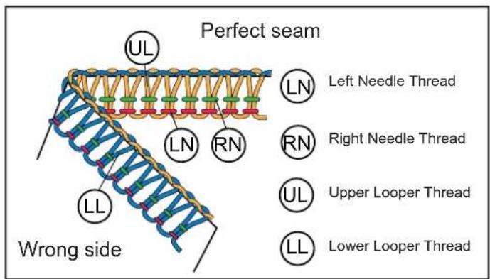 Perfect seam UL LN Left Needle Thread LN Right Needle Thread LN Upper Looper Thread RN Lower Looper Thread LN Wrong side LL Lower Looper Thread