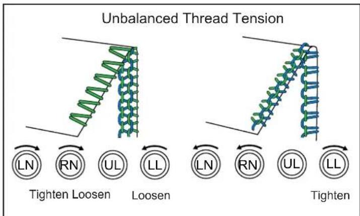 Unbalanced Thread Tension LN RN UL LL Tighten Loosen Loose LN RN UL LL Tighten