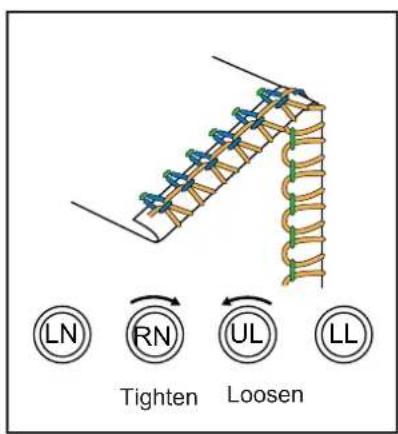 LN RN UL LL Tighten Loosen