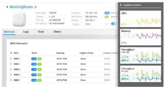 MeetingRoom Summary Legs Tools Clients SSID Information SSD0 Rule Security Copyright Postal Client to 5 stores 1 SSD_1 WPA2 PSK None 10/16 1 SSD_1 WPA2 PSK None 10/16 1 SSD_1 WPA2 PSK None 10/16 1 SSD_1 WPA2 PSK None 10/16 > Realtime Users CPU Memory 71% Throughput 2.4% bps 800 € Throughput 50 Tbps 800 €