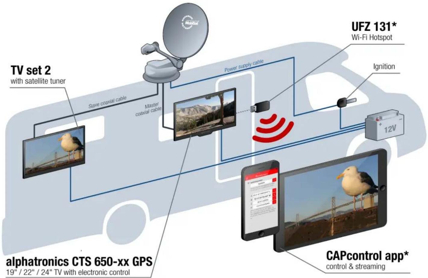 graph TD A["TV set 2 with satellite tuner"] --> B["Slave coaxial cable"] B --> C["Master coaxial cable"] C --> D["Power supply cable"] D --> E["Capcontrol app* control & streaming"] F["UFZ 131* Wi-Fi Hotspot"] --> G["Ignition"] G --> H["12V battery"] I["alphatronics CTS 650-xx GPS 19" / 22&quot…