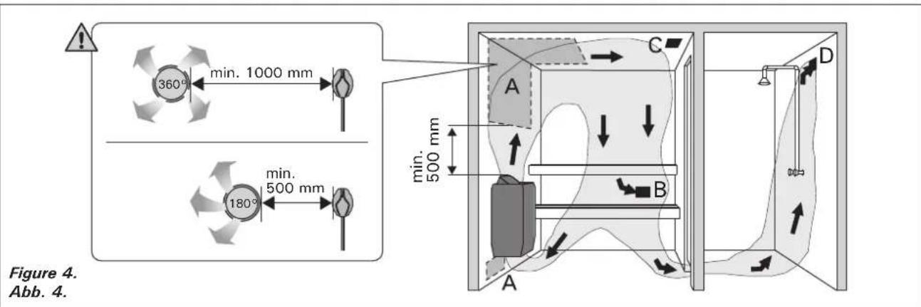 360° min. 1000 mm 180° min. 500 mm Figure 4. Abb. 4.