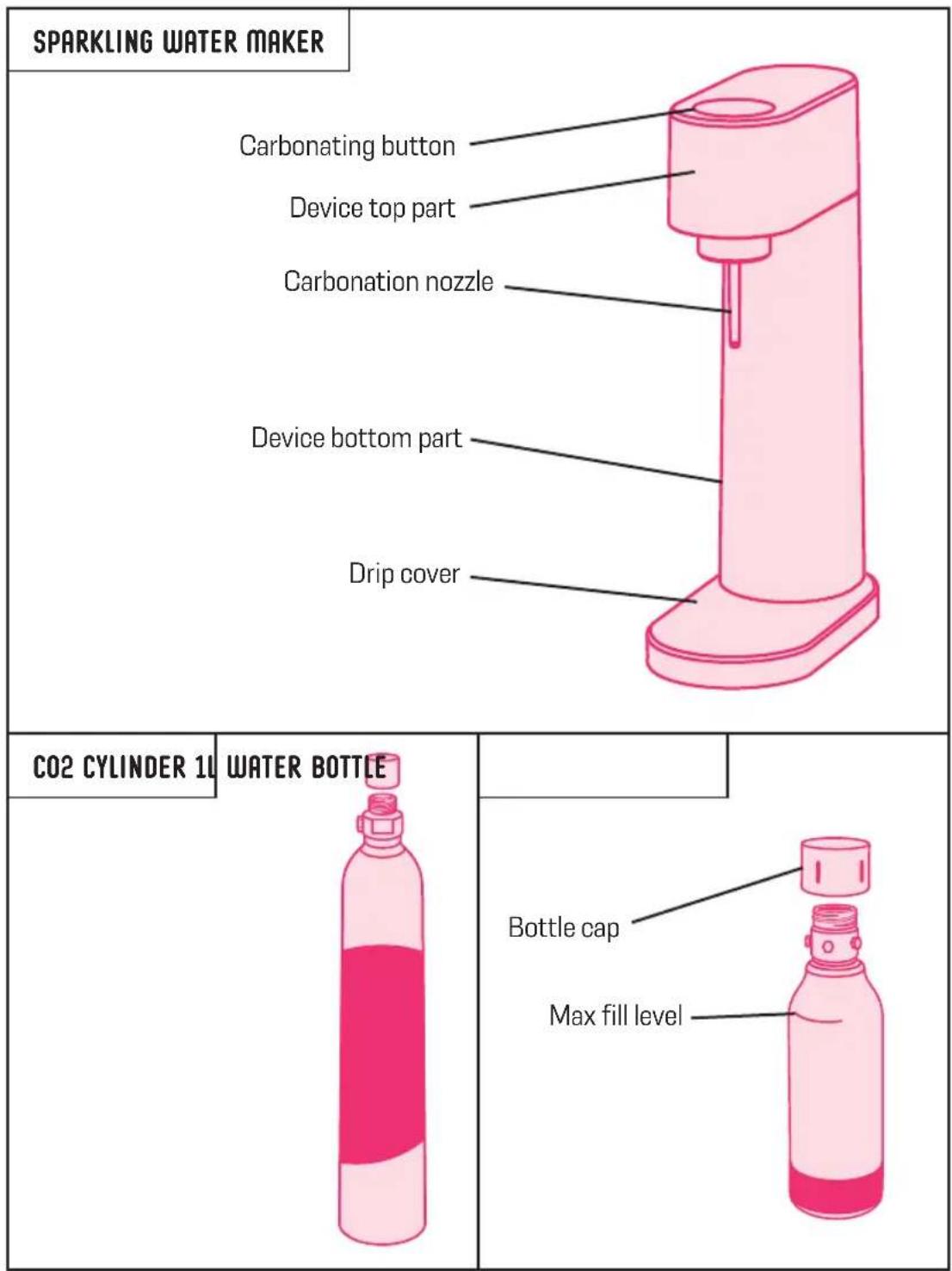 SPARKLING WATER MAKER Carbonating button Device top part Carbonation nozzle Device bottom part Drip cover CO2 CYLINDER 1L WATER BOTTLE Bottle cap Max fill level