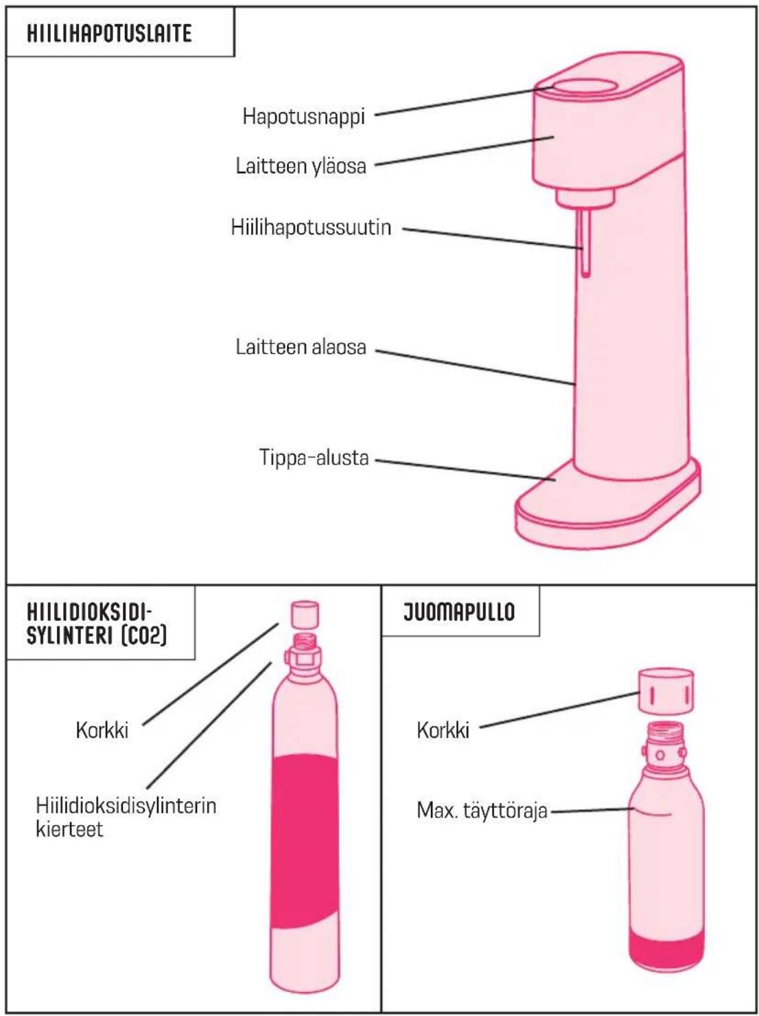 HIILIHAPOTUSLAITE Hapotusnappi Laitteen yläosa Hiilihapotussuutin Laitteen alaosa Tippa-alusta HIILIDIOKSDISYLINTERI (CO2) Korkki Hiilidioksidisylinterinkierteet JUOMAPULLO Korkki Max. täyttöraja