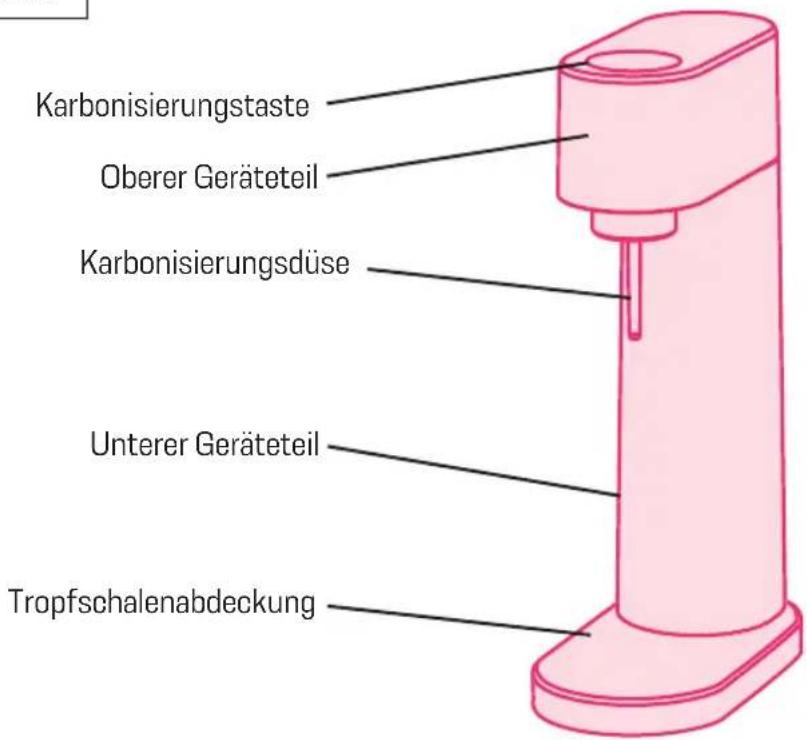 Karbonisierungstaste Oberer Geräteteil Karbonisierungsdüse Unterer Geräteteil Tropfschalenabdeckung