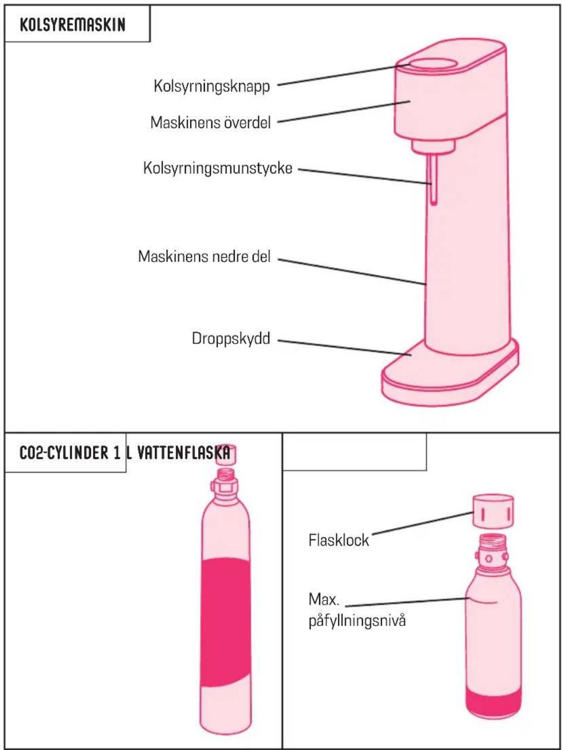 KOLSYREMASKIN Kolsyrningsknapp Maskinens överdel Kolsyrningsmunstycke Maskinens nedre del Droppskydd CO2-CYLINDER 1 L VATTENFLASKA Flasklock Max. påfyllningsnivå
