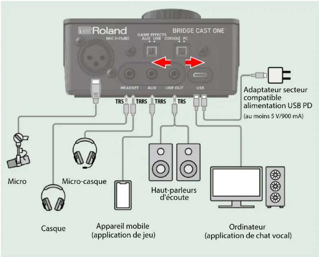 graph TD A["BRIDGE CAST ONE"] -->|TRS| B["Headset"] A -->|TRRS| C["AUX"] A -->|TRRS| D["LINE OUT"] A -->|TRS| E["USB"] A -->|TRS| F["Adaptateur secteur compatible alimentation USB PD (au moins 5 V/900 mA)"] G["Micro"] --> H["Casque"] I["Micro-casque"] --> J["Appareil mobile (application de jeu)"] K[…