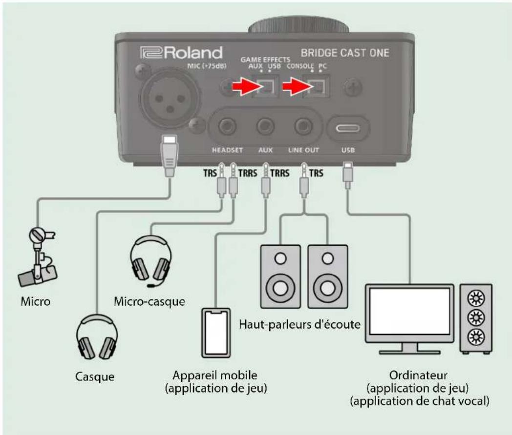 graph TD A["BRIDGE CAST ONE"] -->|TRS| B["Headset"] A -->|TRRS| C["Micro"] A -->|TRRS| D["Micro-casque"] A -->|TRS| E["Appareil mobile (application de jeu)"] A -->|TRS| F["Haut-parleurs d'écoute"] A -->|TRS| G["Ordinateur (application de jeu) (application de chat vocal)"] A --> H["Micro"] A --> I["C…