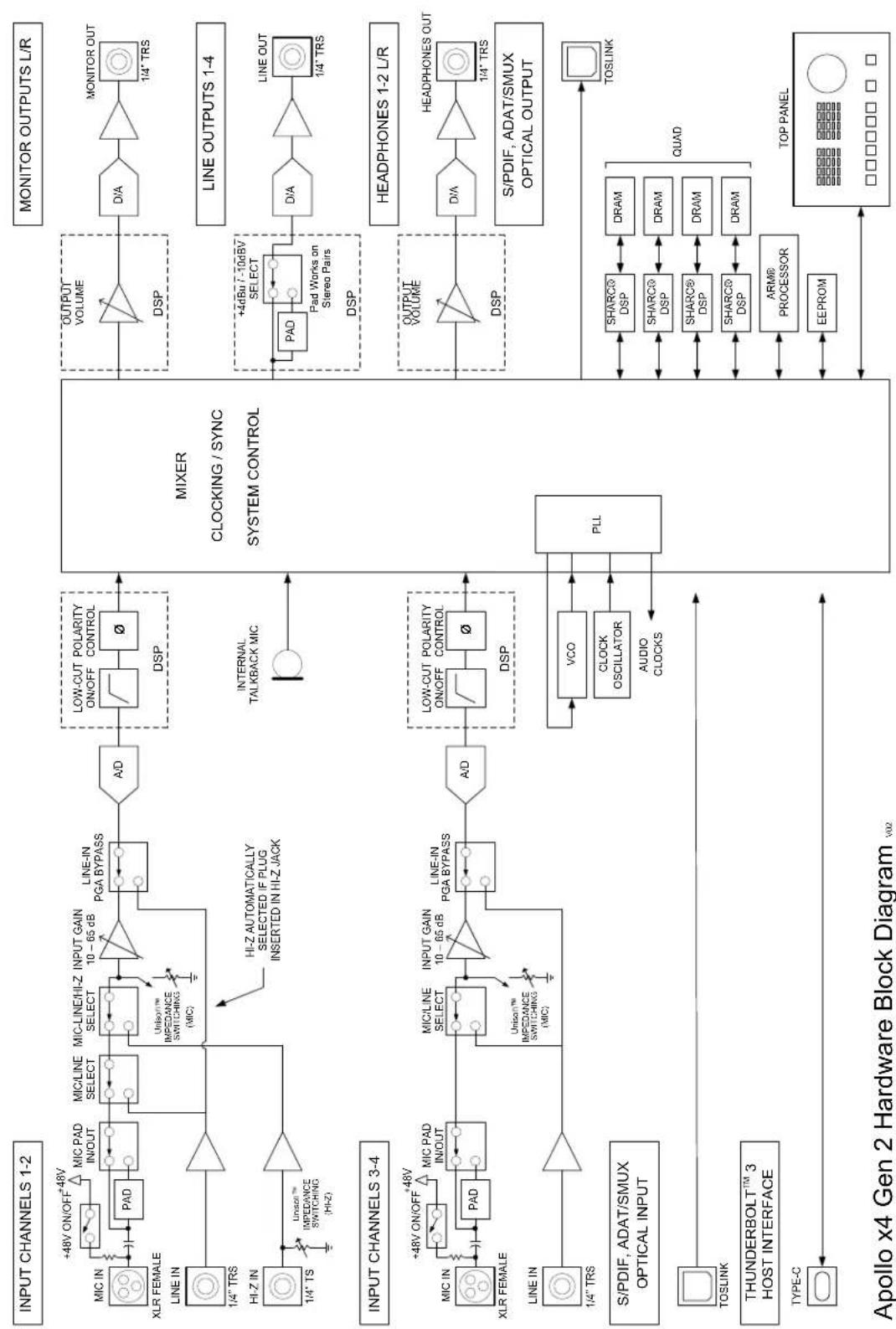 Universal Audio Apollo x4 Gen 2 - Hardware Block Diagram - 1