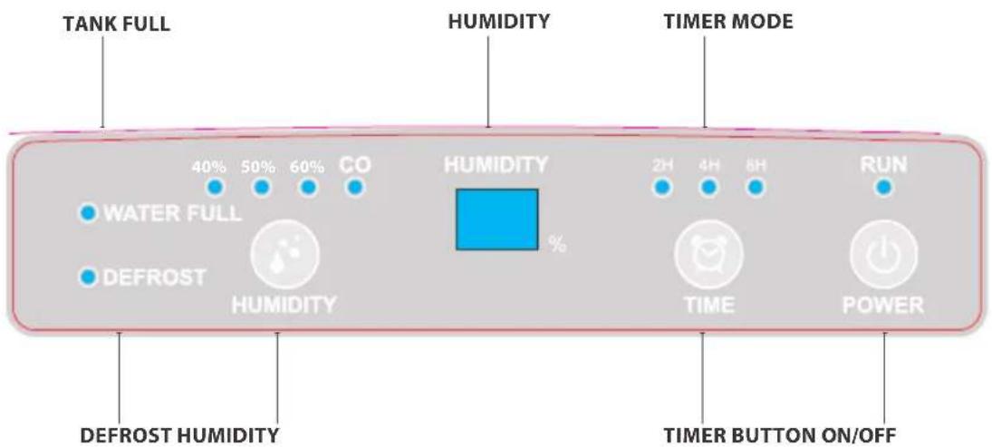 TANK FULL, 40% 50% 60% CO, HUMIDITY, TIMER MODE, WATER FULL, DEFROST, HUMIDITY, 2H 4H 8H, RUN, TIME, POWER, DEFROST HUMIDITY, TIMER BUTTON ON/OFF