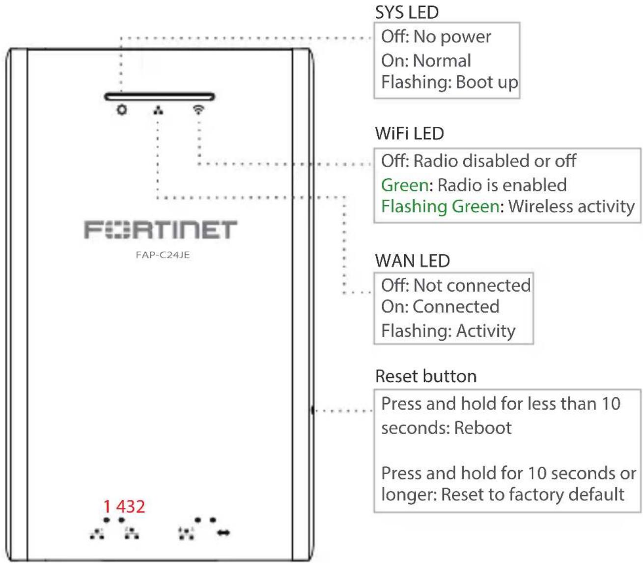 FORTINET FAP-C24JE 1 432 SYS LED Off: No power On: Normal Flashing: Boot up WiFi LED Off: Radio disabled or off Green: Radio is enabled Flashing Green: Wireless activity WAN LED Off: Not connected On: Connected Flashing: Activity Reset button Press and hold for less than 10 seconds: Reboot Press and hold for 10 seconds or longer: Reset to factory default