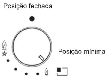 Posição fechada Posição mínima