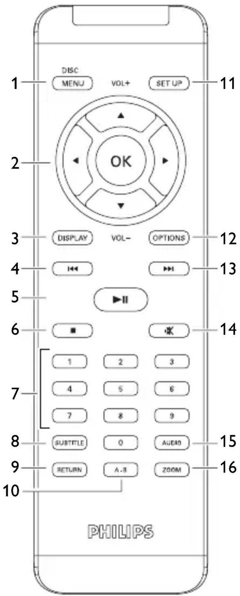 DISC MENU VOL+ SET UP 1 2 OK 3 DISPLAY VOL- OPTIONS 4 ■ ■ 12 13 5 ■ ■ 14 7 1 2 3 4 5 6 7 8 9 8 SUBTITLE 0 AUDIO 9 RETURN A.3 ZOOM 10 PHILIPS 16