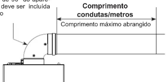 deve ser incluída Comprimento condutas/metros Comprimento máximo abrangido