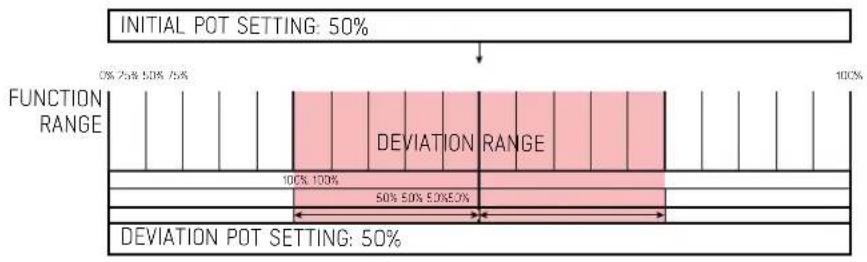 INITIAL POT SETTING: 50% FUNCTION RANGE DEVIATION RANGE 100% 100% 50% 50% 50%50% DEVIATION POT SETTING: 50%