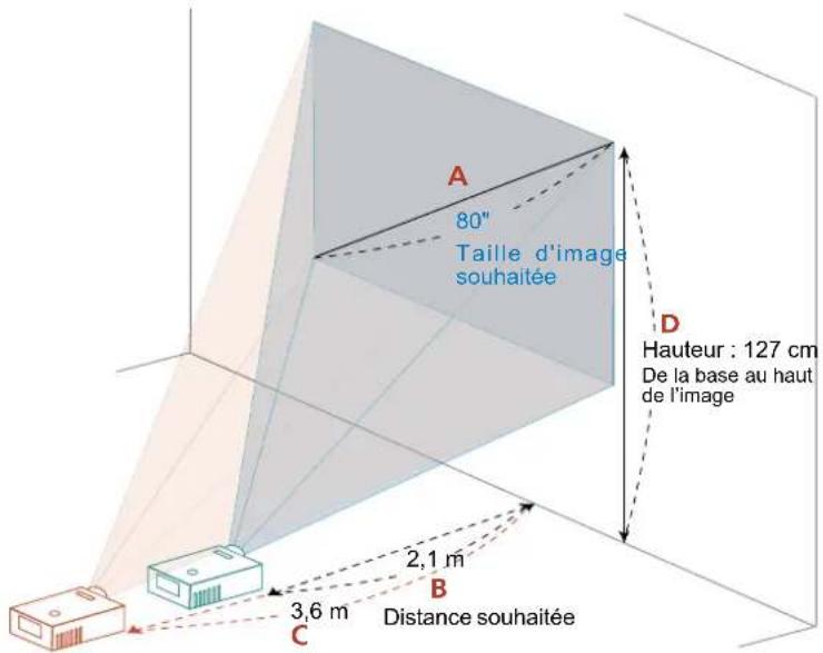 A 80" Taille d'image souhaitée D Hauteur : 127 cm De la base au haut de l'image B Distance souhaitée C 2,1 m 3,6 m