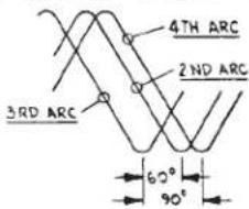 4TH ARC 2ND ARC 3RD ARC 60° 90°