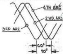 3RD ARC 4TH ARC 2ND ARC 60° 90°