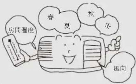 房间溫度 春 夏 秋 冬 風向