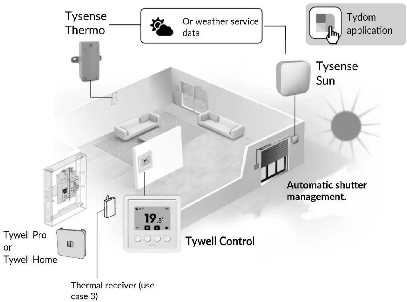 graph TD A["Tysense Thermo"] --> B["Or weather service data"] C["Tysense Sun"] --> D["Tydom application"] E["Tywell Control"] --> F["Thermal receiver (use case 3)"] G["Tywell Pro or Tywell Home"] --> H["Internal device with circuit board"] style A fill:#f9f,stroke:#333 style C fill:#f9f,stroke:#333…