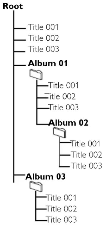 graph TD A["Root"] --> B["Album 01"] B --> C["Album 02"] B --> D["Album 03"] C --> E["Title 001"] C --> F["Title 002"] C --> G["Title 003"] D --> H["Title 001"] D --> I["Title 002"] D --> J["Title 003"]