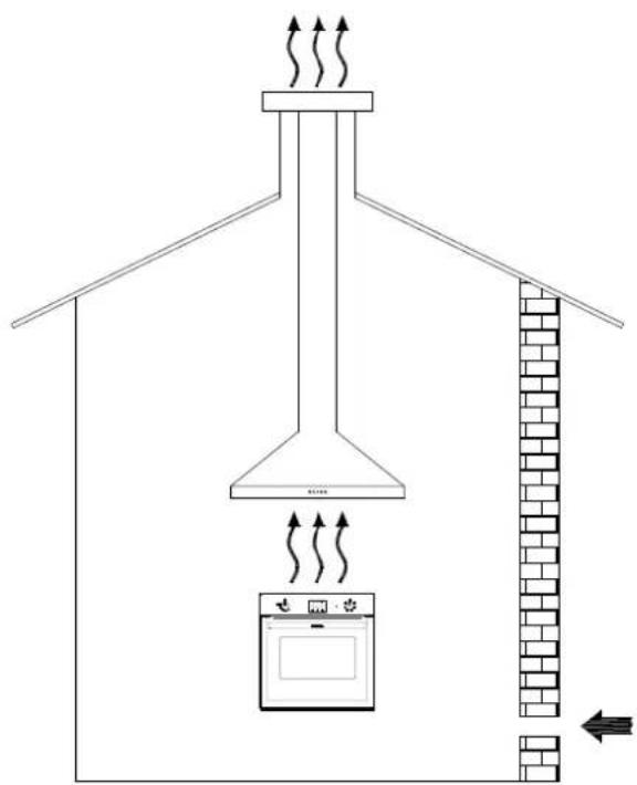 Diagram of a kitchen ventilation system showing airflow from a chimney to an oven, with brick wall and directional arrows indicating airflow direction.