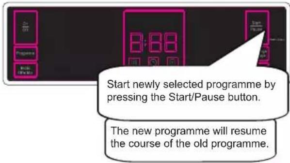 Start newly selected programme by pressing the Start/Pause button. The new programme will resume the course of the old programme.