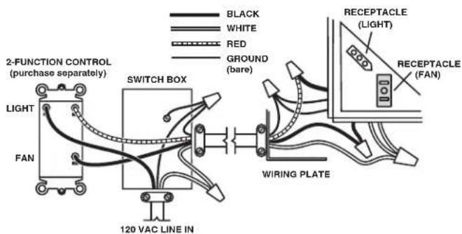 2-FUNCTION CONTROL (purchase separately) LIGHT FAN SWITCH BOX 120 VAC LINE IN GROUND (bare) BLACK WHITE RED RECEPTACLE (LIGHT) RECEPTACLE (FAN) WIRING PLATE