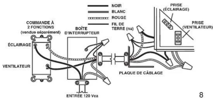 COMMANDÉ À 2 FONCTIONS (vendue séparément) ÉCLAIRAGE VENTILATEUR BOÎTE D'INTERRUPTEUR ENTRÉE 120 Vca NOIR BLANC ROUGE FIL DE TERRE (nu) PLAQUE DE CÂBLAGE PRISE (ÉCLAIRAGE) PRISE (VENTILATEUR) 8