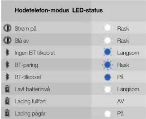 Hodetelefon-modus LED-status Strom på Slå av Ingen BT tilkoblet BT-paring BT-tilkoblet Lavt batterinivå Lading fullfort Lading pågår Rask Rask Langsom Rask På Langsom AV På