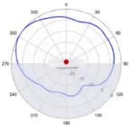 TP-LINK Omada Pro AP7650 - Diagrammes de rayonnement d'antenne - 2