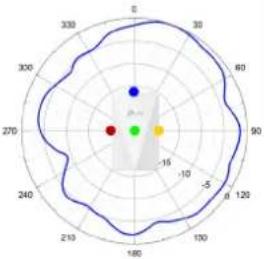 TP-LINK Omada Pro AP7650 - Diagrammes de rayonnement d'antenne - 9