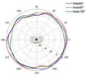 TP-LINK Omada Pro AP7650 - Diagrammes de rayonnement d'antenne - 7