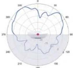 TP-LINK Omada Pro AP7650 - Diagrammes de rayonnement d'antenne - 14