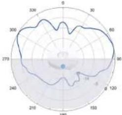 TP-LINK Omada Pro AP7650 - Diagrammes de rayonnement d'antenne - 13