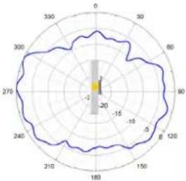 TP-LINK Omada Pro AP7650 - Diagrammes de rayonnement d'antenne - 6