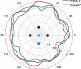 TP-LINK Omada Pro AP7650 - Diagrammes de rayonnement d'antenne - 11