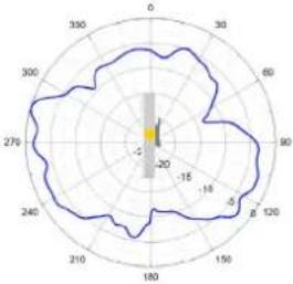 TP-LINK Omada Pro AP7650 - Diagrammes de rayonnement d'antenne - 14