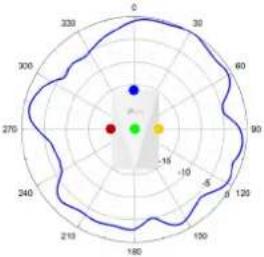 TP-LINK Omada Pro AP7650 - Diagrammes de rayonnement d'antenne - 13