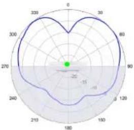 TP-LINK Omada Pro AP7650 - Diagrammes de rayonnement d'antenne - 1