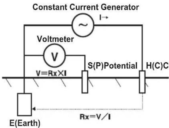 Constant Current Generator Voltmeter V=Rx×I S(P)Potential H(C)C E(Earth) Rx=V/I