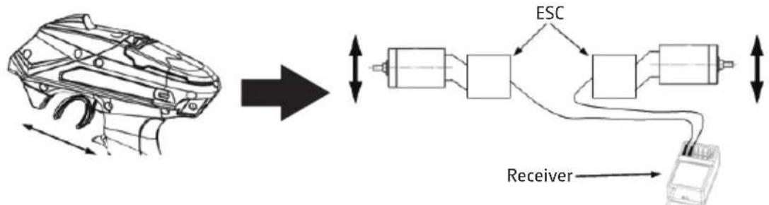 Diagram illustrating a mechanical assembly process with labeled components: engine, ESC, and receiver.